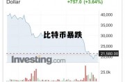 比特币暴跌，比特币暴跌 16万多人爆仓