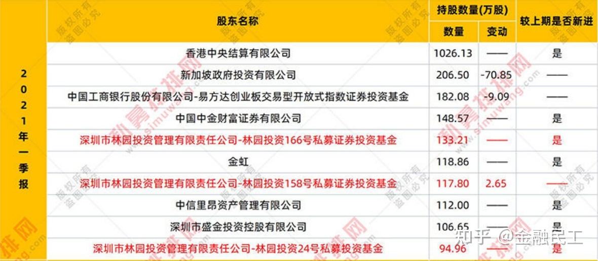 林园重仓股，林园重仓股有那些要求