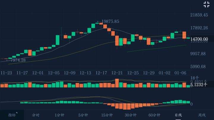 炒币k线图怎么看涨跌，炒币k线图基础知识及k线图图解