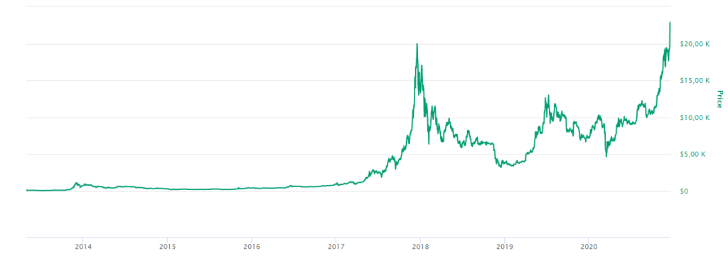 包含10年到12年比特币价格的词条