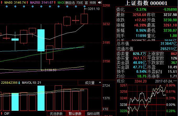 沪指成交量，沪指历史最高成交量
