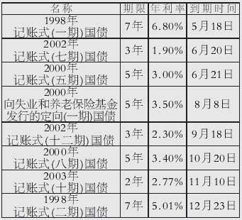国债利率查询，40万是存大额存单还是买国债