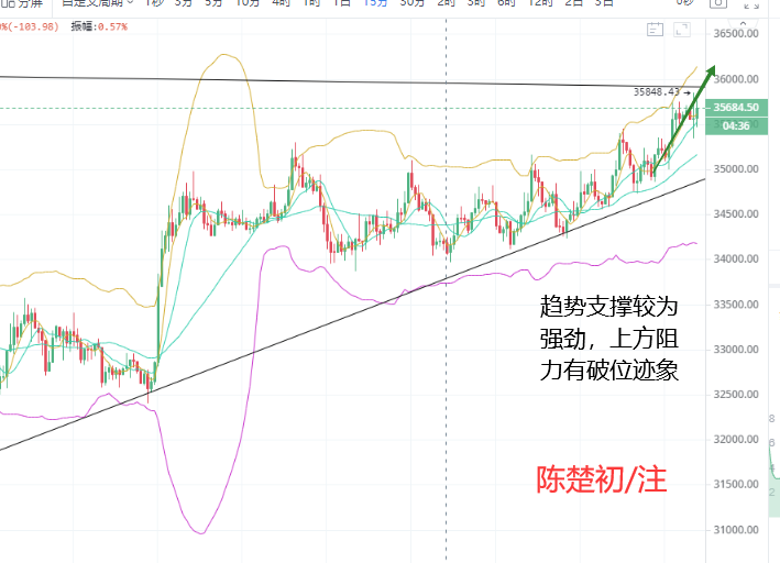比特币行情分析最新陈楚初的简单介绍