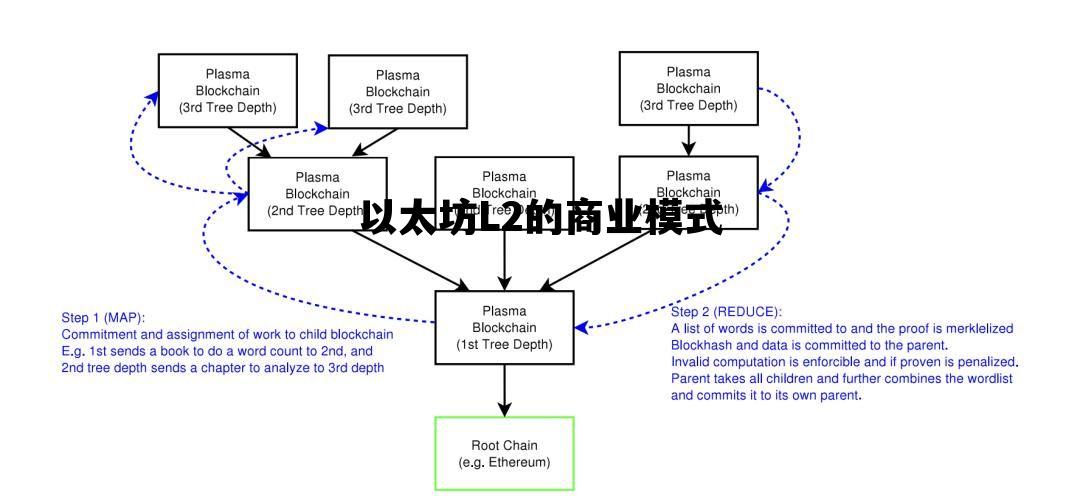 以太坊L2的商业模式，以太坊l2的商业模式是什么