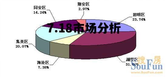 7.18市场分析的简单介绍