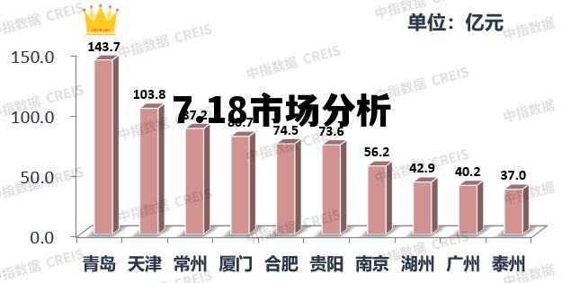 7.18市场分析的简单介绍