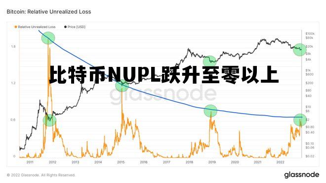 比特币NUPL跃升至零以上的简单介绍