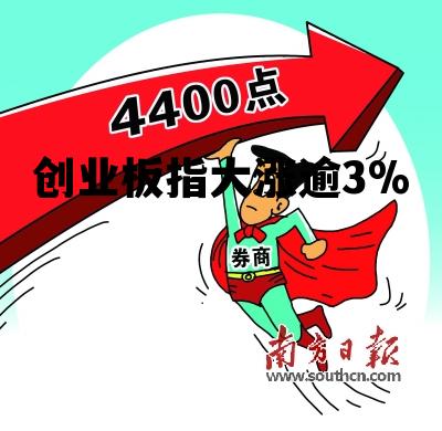 创业板指大涨逾3%，创业板指反弹涨逾2%