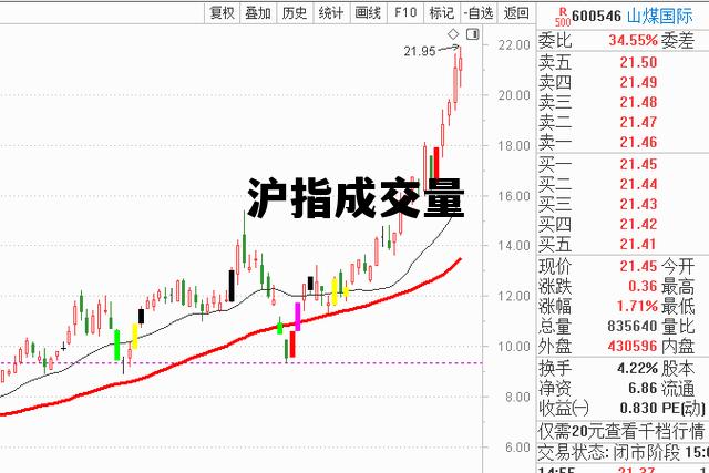 沪指成交量，沪指行情指数