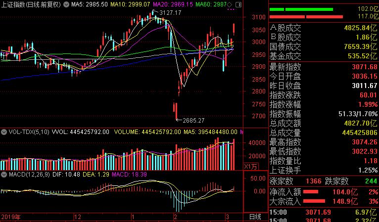 沪指成交量，沪指行情指数
