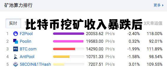 比特币挖矿收入暴跌后，比特币跌到多少挖矿会亏