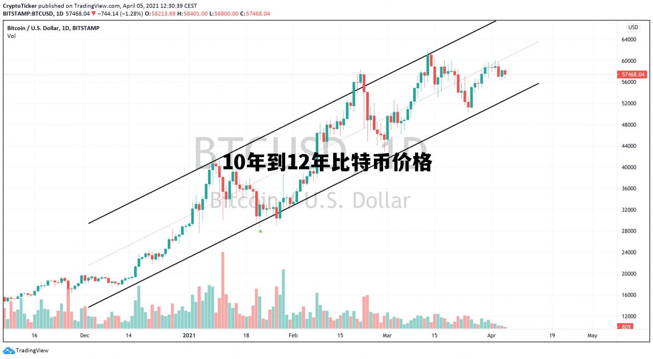 10年到12年比特币价格的简单介绍