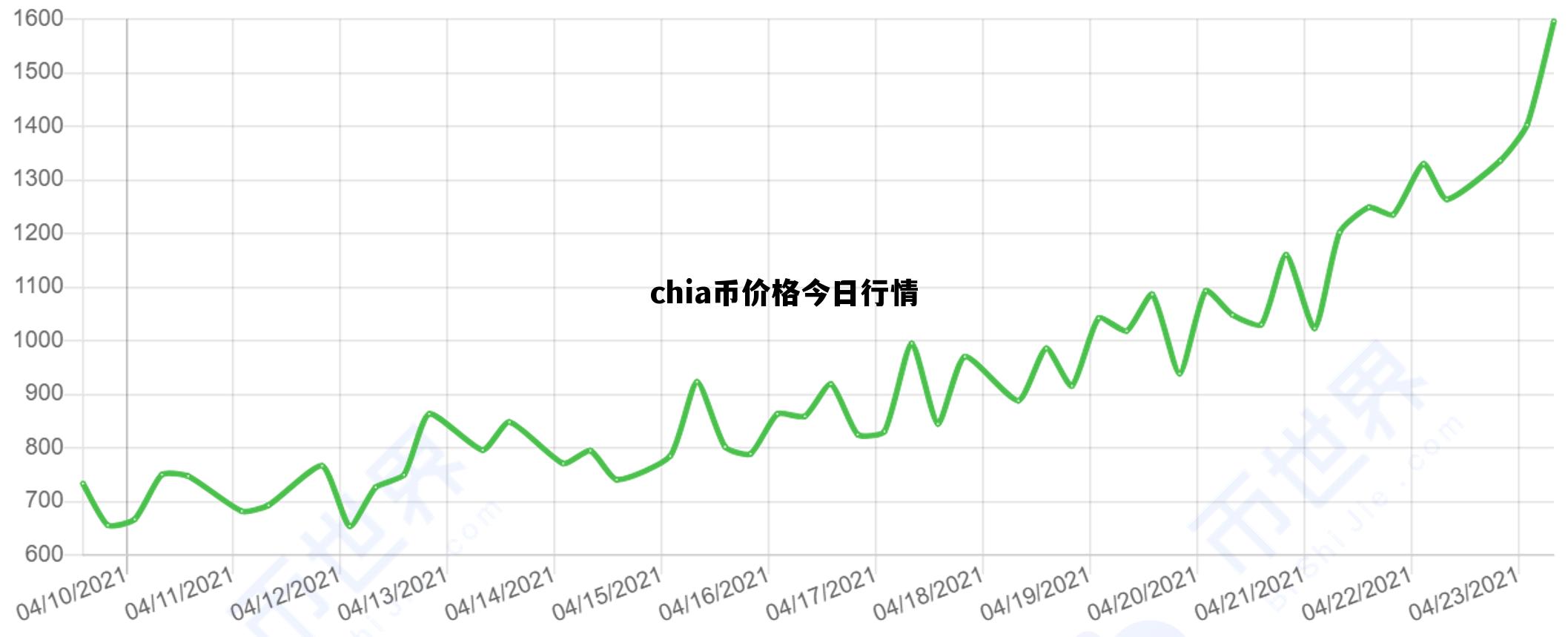 chia币价格今日行情，chia币价格今日期货行情