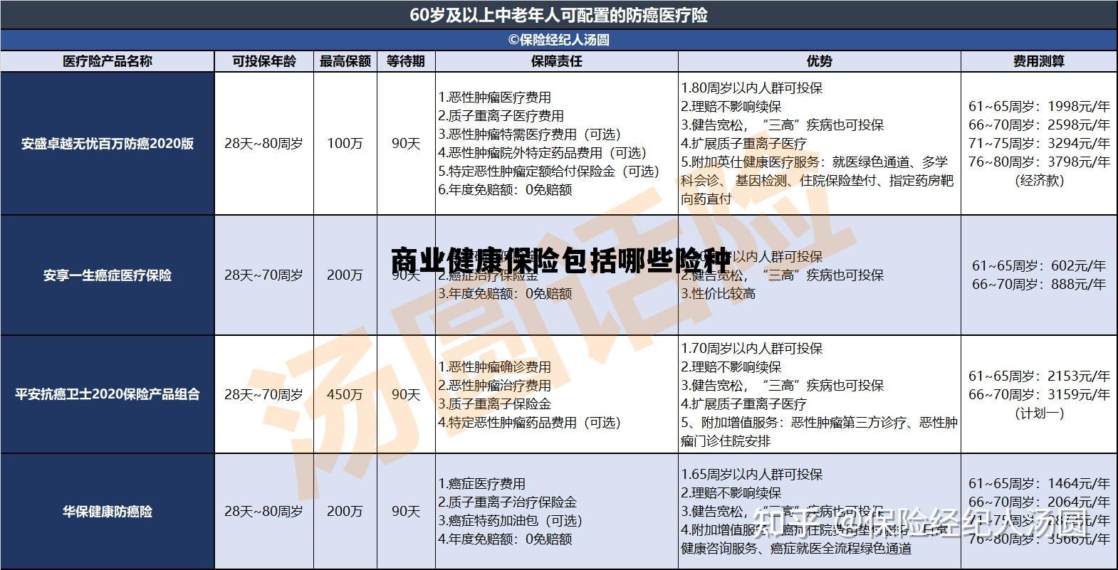 包含商业健康保险包括哪些险种的词条