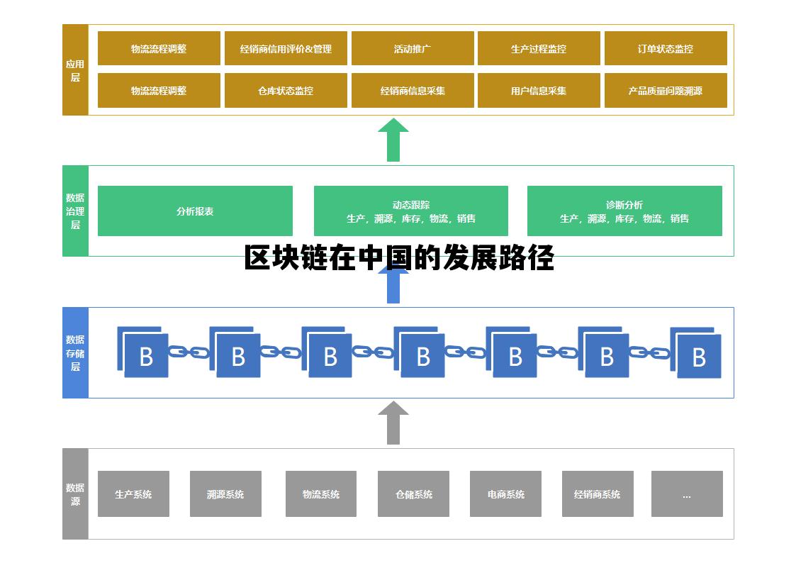 区块链在中国的发展路径，区块链在中国的发展路径分析